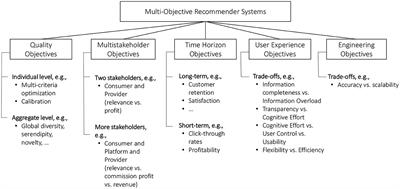 A survey on multi-objective recommender systems